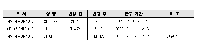 창원시「창원청년비전센터」기간제 채용
합격자 공고 및 3차 인사발령의 건 content media