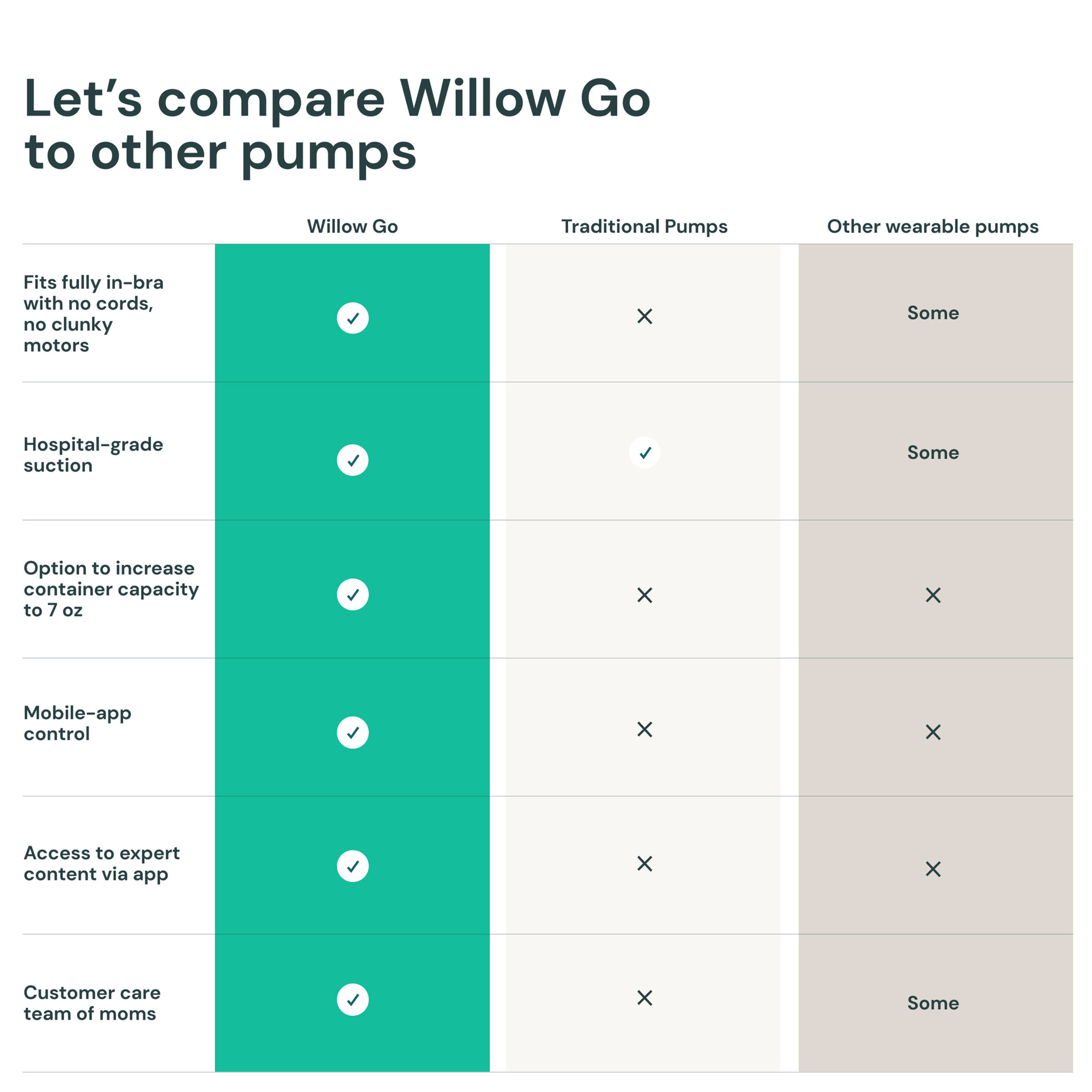 Willow Pump Wearable Breast Pump | New Willow Go™ Hands Free, Cord Free Double
