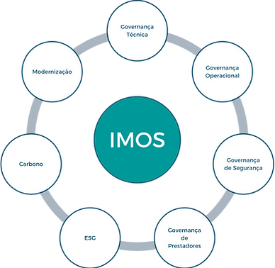 IMOS - Índice de maturidade opracional SIEDA