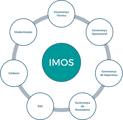 IMOS - Índice de maturidade operacional SIEDA