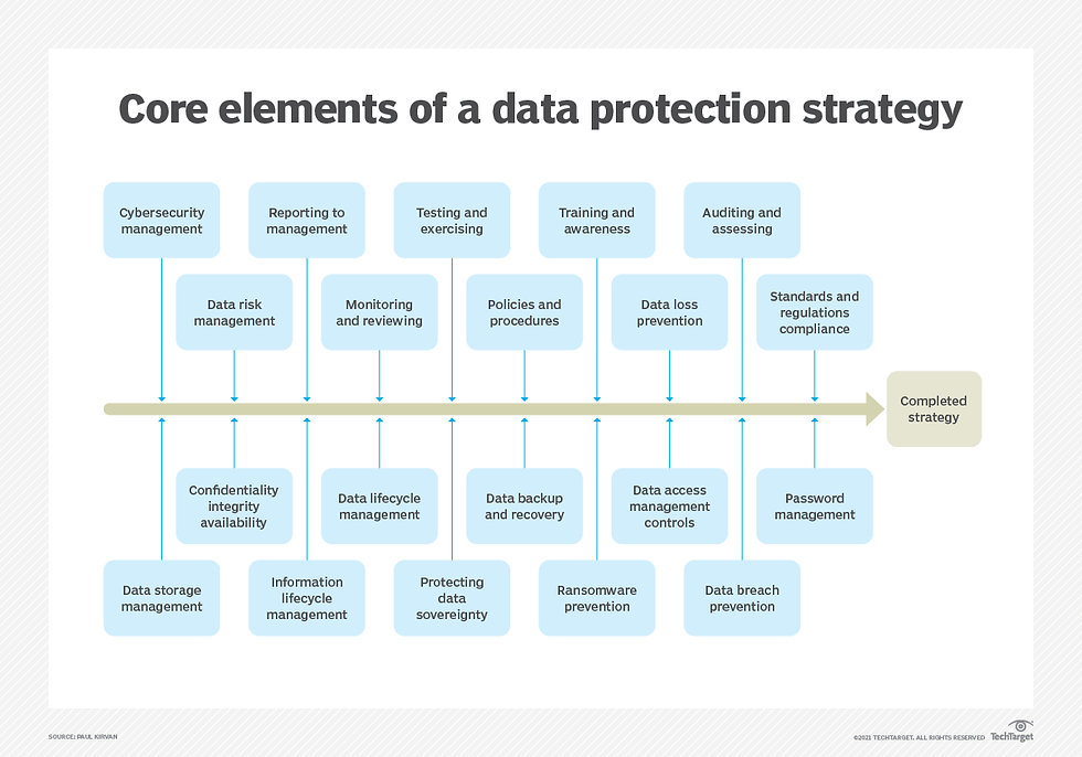 core elements of a data protection strategy