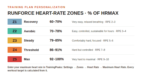 RunForce heart rate zones