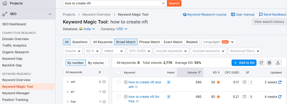 Screenshot of a informational keyword taken from semrush