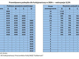 Waloryzacja wynagrodzeń 2024r.