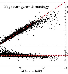 Magnetic Activity Evolution of Solar-like Stars. I. S ph-Age Relation Derived from Kepler Observations