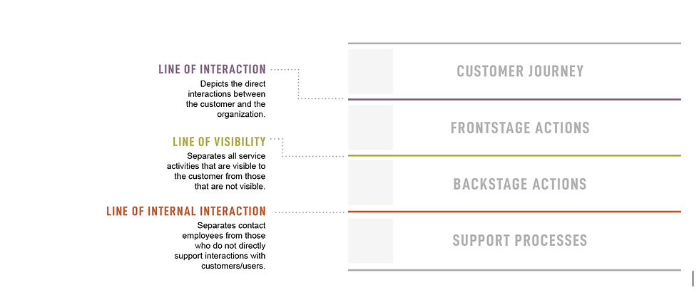 Parts of Service Blueprint