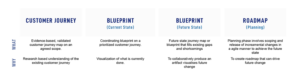 Type of blueprint