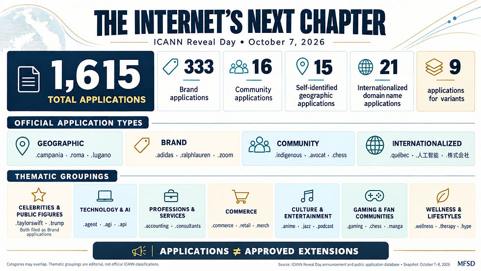 🌐 The Internet’s New Domain Map: 1,615 Applications After Reveal Day