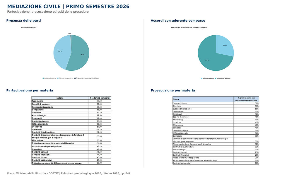 📊 Mediazione, primo semestre 2026: il valore dell’incontro, oltre i numeri