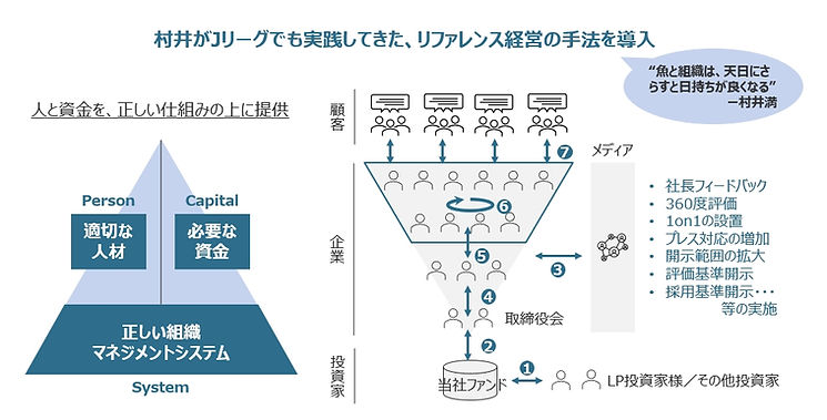 ONGAESHIのリファレンス経営手法