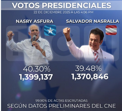 OEA insta a autoridades electorales de Honduras a concluir el escrutinio