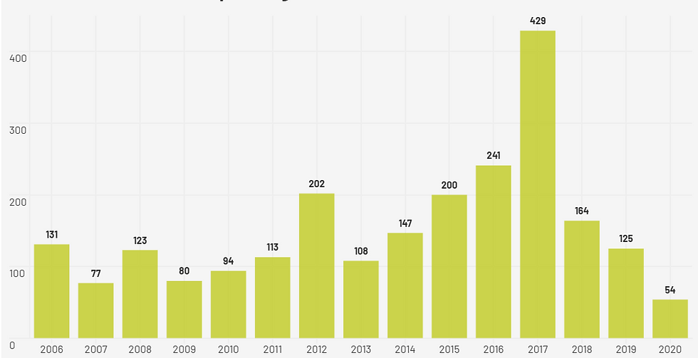 Científicos venezolanos que emigraron 2006-2020. Investigación: Jaime Requena