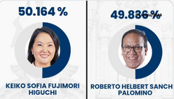Con más de 91% de actas procesadas, no se define ganador en Perú