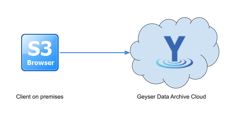 S3Browser and Geyser Data Archive Cloud