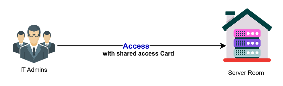Shared Access Card (User-Assigned): Common in offices where multiple people need access to the same resources.