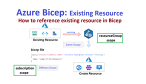 LetsDevOps: Azure Bicep - How to reference an existing resource in bicep. 