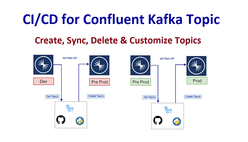 LetsDevOps: CI/CD for Confluent Kafka Topics using Python and GitHub ...
