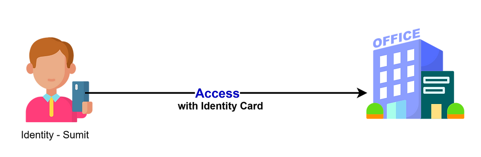 Employee Badge (Managed Identity) : Employee using a badge for secure office access.