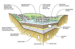 bioretention system diagram