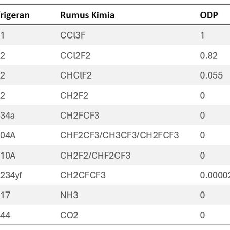 Mengenal Ozone Depletion Potential (ODP) dan Global Warming Potential (GWP)