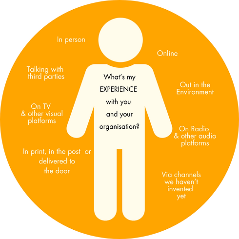 A diagram showing how integrated marketing communications starts with the consumer's experience