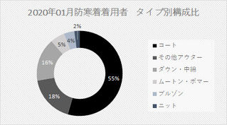 【アパレル実態調査】2020冬 防寒着トレンド　コート編