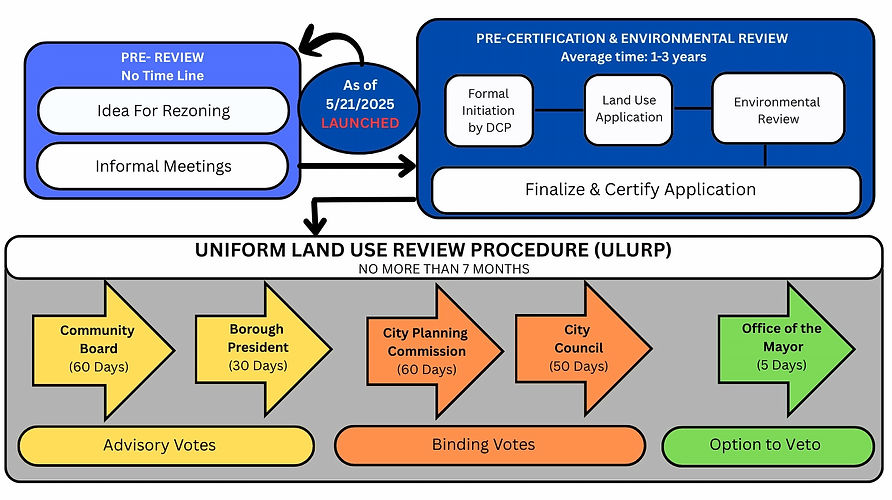 White Plains Road Neighborhood Rezoning ULURP Progress Chart