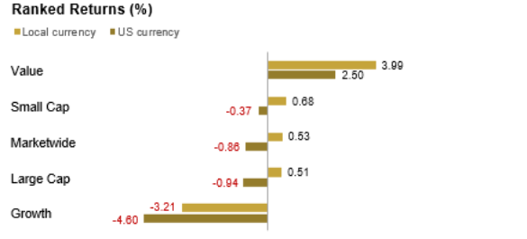 first quarter ranked return