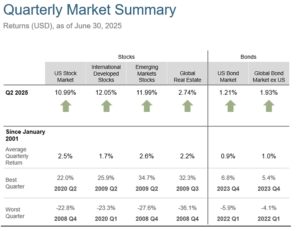 quarterly Market Summary