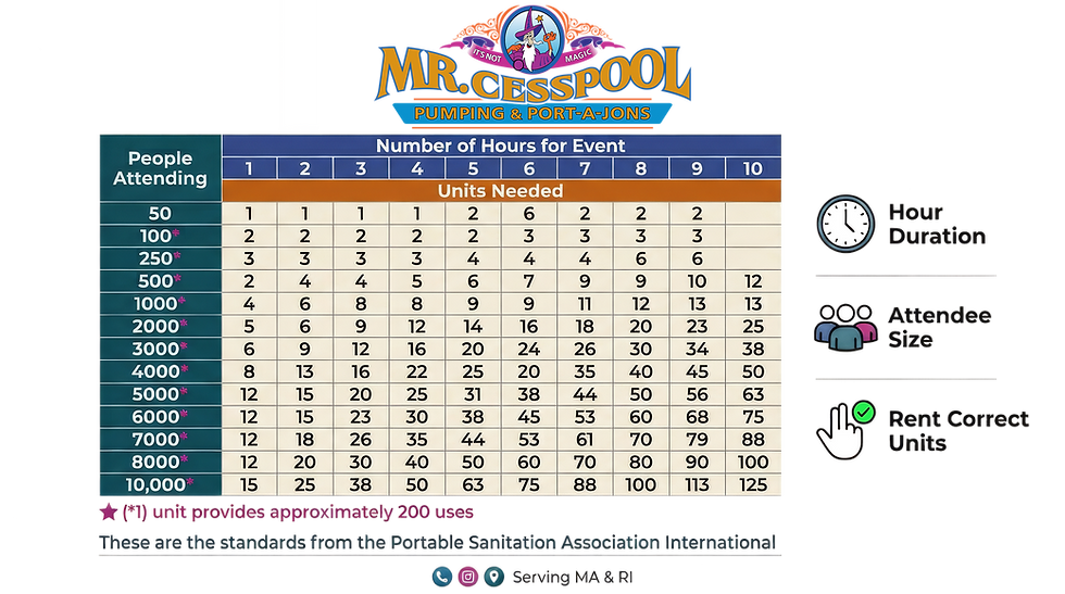 Mr. Cesspool Port-A-Jon Planning Chart