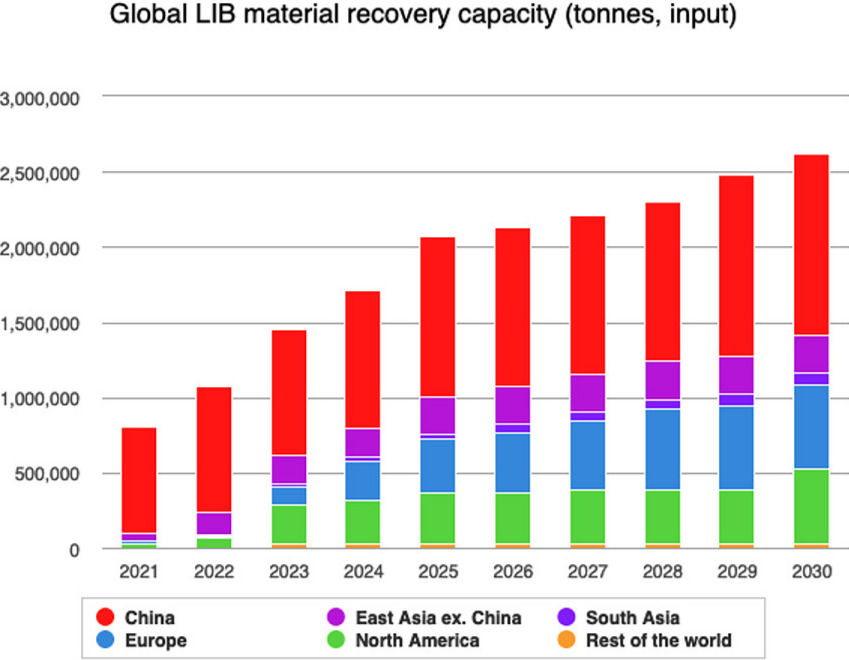 2021 saw a huge increase in investment and planned new recycling capacity in the world. (Data based on an assessment by January 31, 2022, from a combination of announced and estimated capacity.) ©Circular Energy Storage
