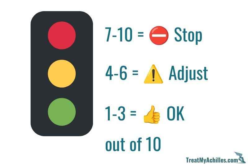 Infographic illustrating the pain rules that are used to judge activity levels as a traffic light system.