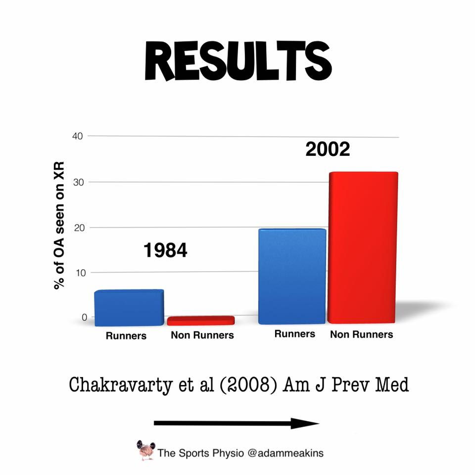 The results showed that the runners had fewer signs of osteoarthritis shown on x-ray 18 years later.
