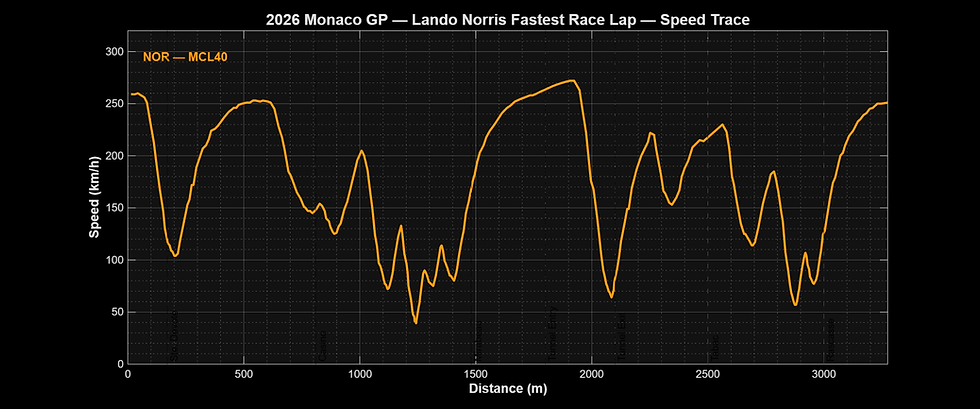 Speed-versus-distance plot of Lando Norris’s fastest 2026 Monaco Grand Prix lap, highlighting braking zones, acceleration phases, and corner-by-corner pace changes.