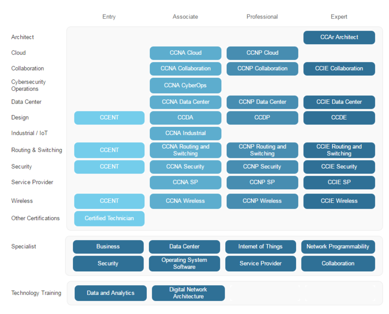 current cisco certifications