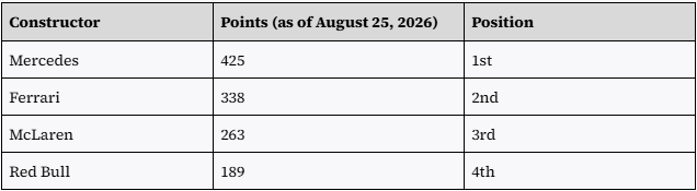 Constructors' Championship standings as of August 25, 2026.