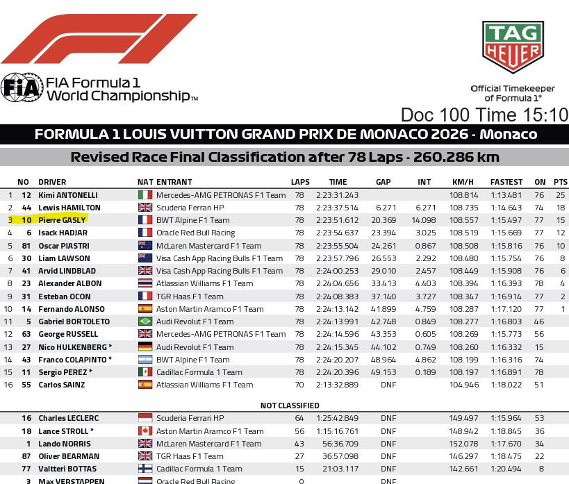 Screenshot of FIA revised 2026 Monaco Grand Prix classification showing Pierre Gasly in third place.