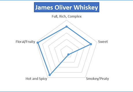 James Oliver Whiskey Flavor Profile.png