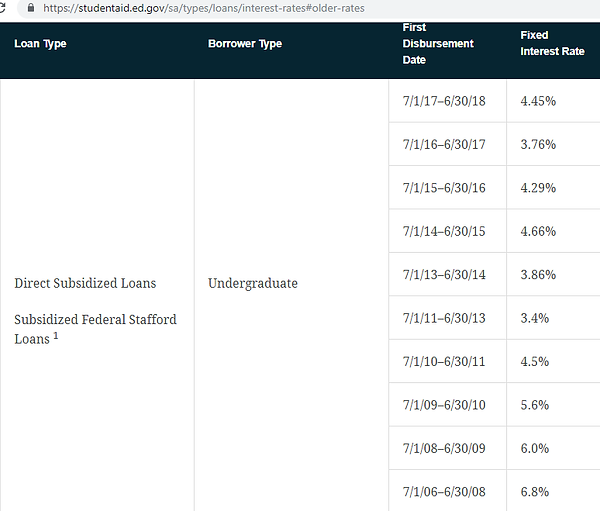 UndergradStaffordInterestRateHistorical.