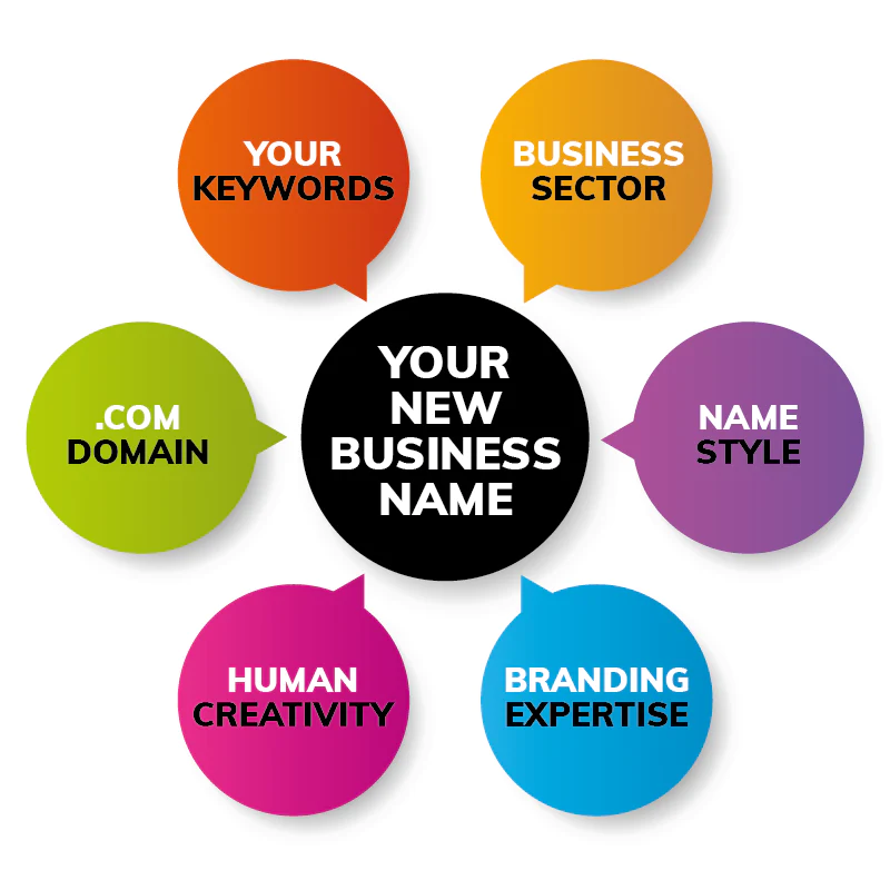 How to Choose Best Brand Name? comprehensive guide For Brand Naming