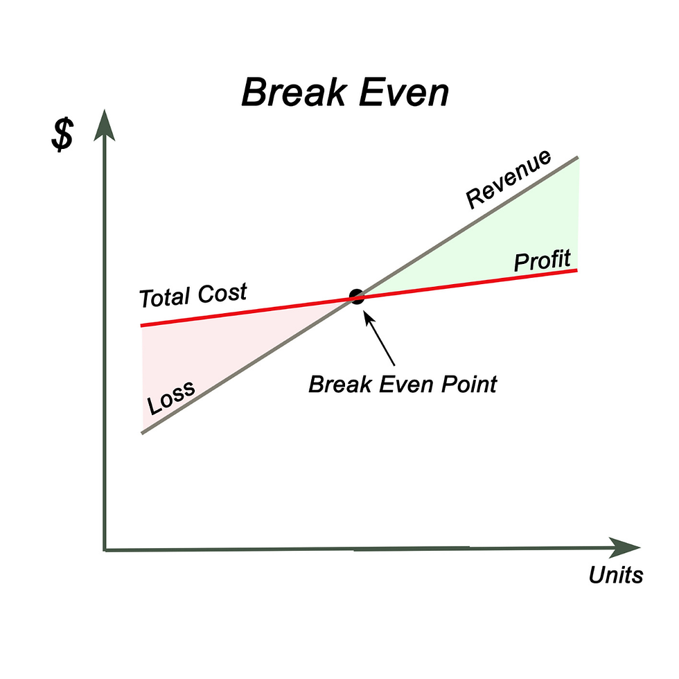 break even analysis