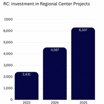 USCIS - New data: EB-5 Program Shows Strong Growth in 2025