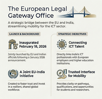 The launch of the European Legal Gateway Office marks a strategic initiative to connect India’s ICT talent with European opportunities, creating clearer pathways for professionals, students, and researchers while strengthening mobility and cooperation between the two regions.