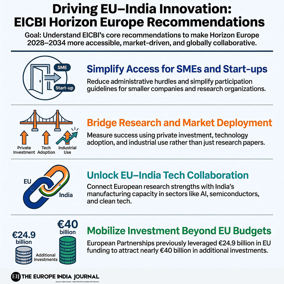 EICBI’s recommendations for Horizon Europe 2028–2034 focus on simplifying access for SMEs and start-ups, bridging research and market deployment, strengthening EU–India technology collaboration, and mobilising investment to turn innovation into industrial impact.