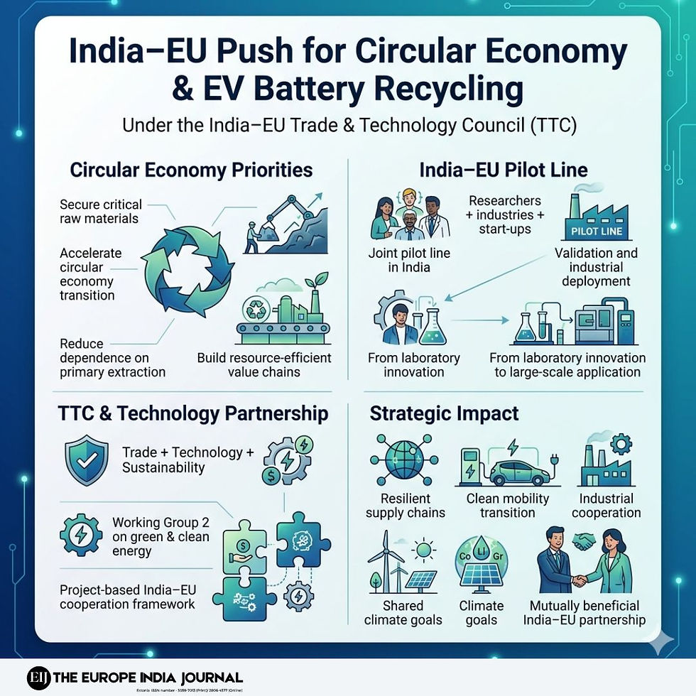 India and the EU are advancing circular economy cooperation through a new push on EV battery recycling and clean technology.
