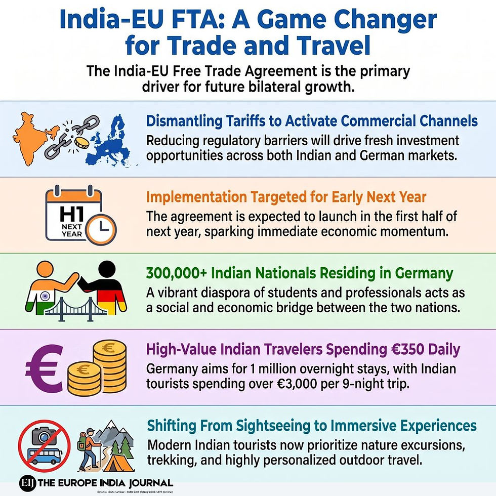 The proposed India–EU Free Trade Agreement could be a game changer for trade, investment, tourism, and stronger India–Germany ties.