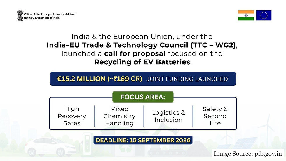 India-EU Launch $15.2 Million EV Battery Recycling Call to Power Green Transition