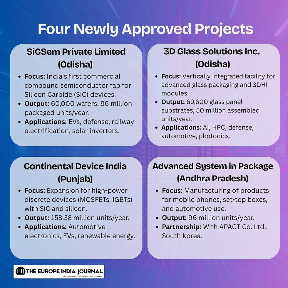 Newly approved projects under India Semiconductor Mission.