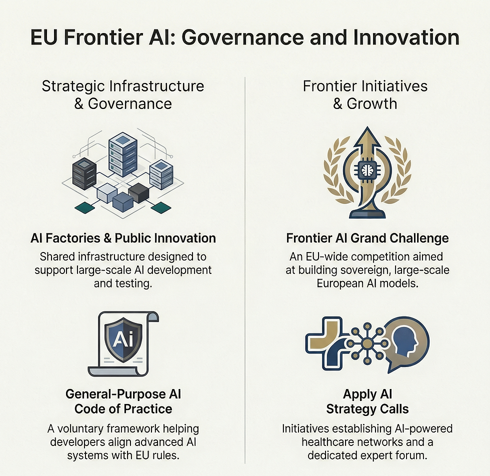 The European Union is advancing its vision for responsible and competitive AI through Frontier AI initiatives—combining strong governance with large-scale innovation. From AI factories and regulatory frameworks to the Frontier AI Grand Challenge and sectoral strategy calls, these initiatives aim to strengthen Europe’s leadership in next-generation artificial intelligence.