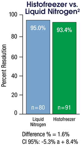 histofreezer-performance